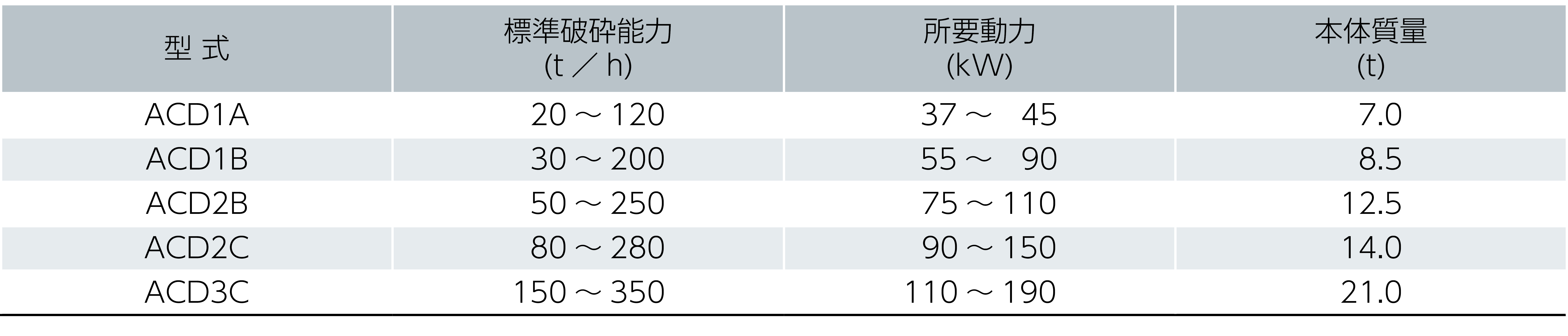 インパクトクラッシャ仕様表