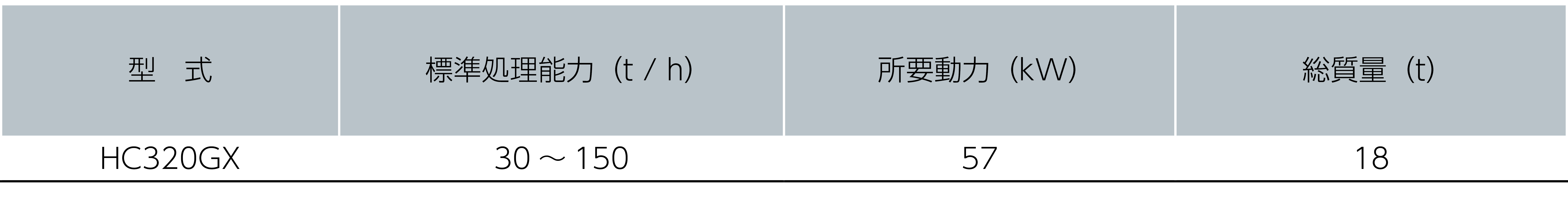 可搬式クラッシャ HC320GX 仕様・処理能力表