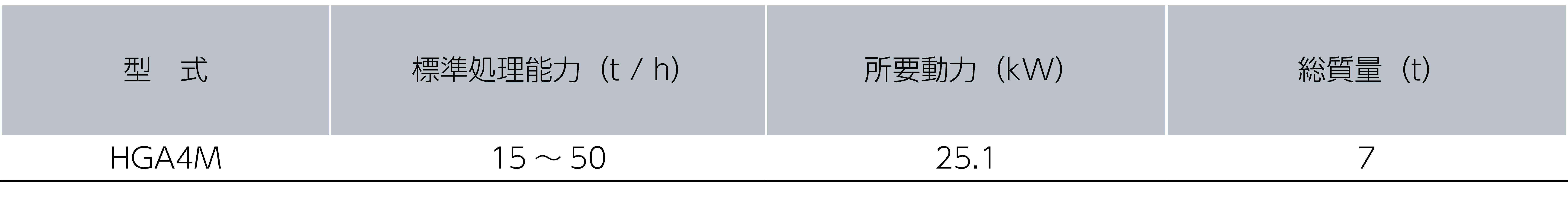 可搬式クラッシャ HGA4M 仕様・処理能力表