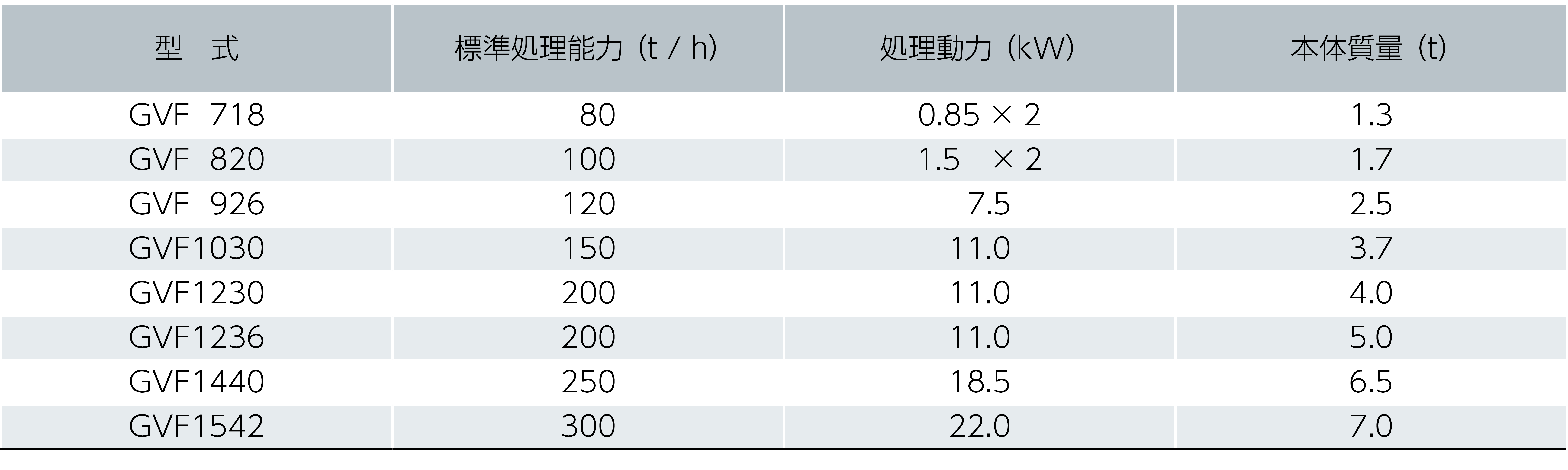 供給選別機 グリズリフィーダ仕様表