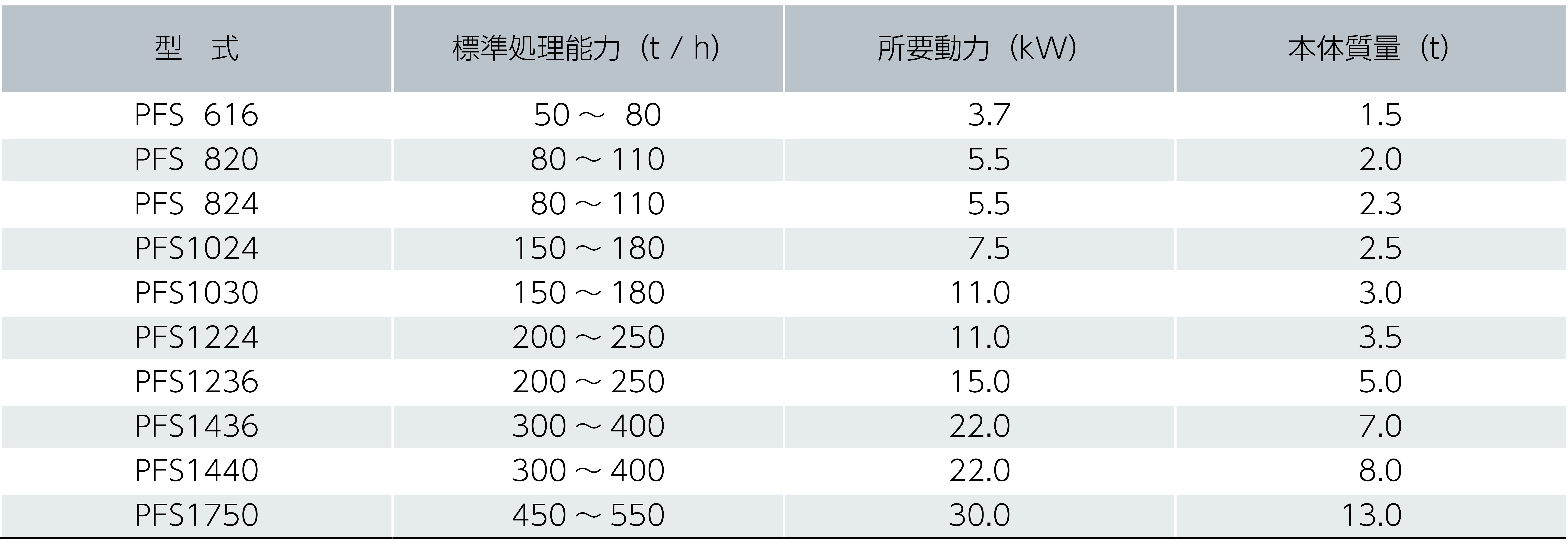 定量供給機 プレートフィーダ 仕様表