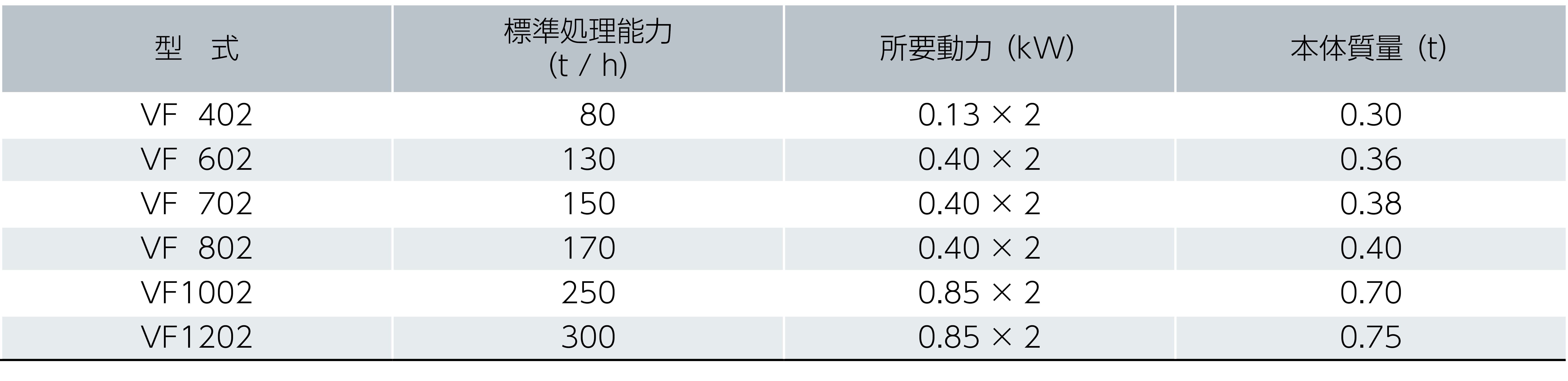 連続定量供給機 バイブロフィーダ 仕様表