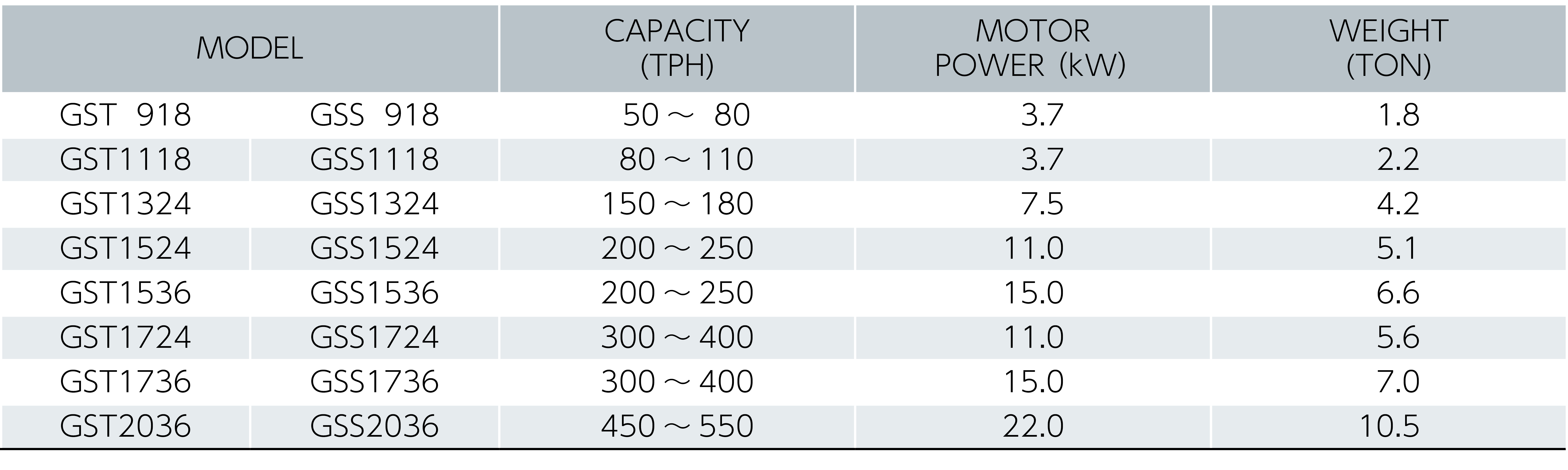 Supplying-separation machine Grizzly Screen Specification/Processing capability sheet