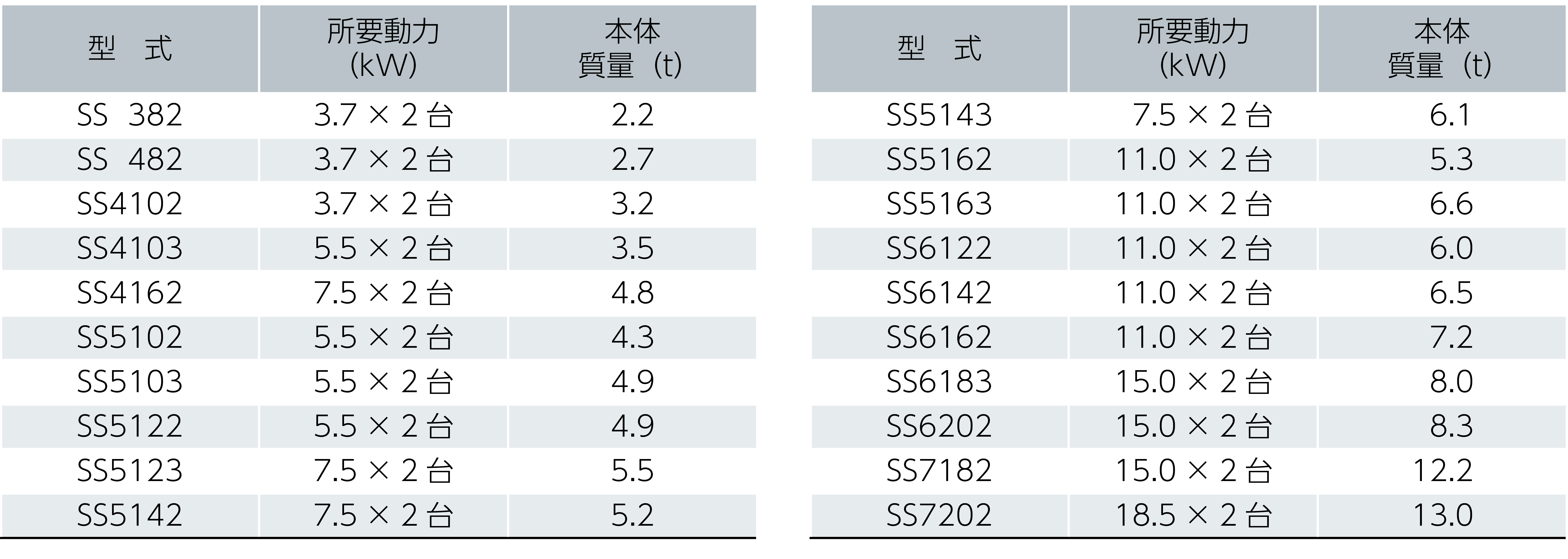 細粒選別スクリーン シンクロナイズスクリーン 仕様表