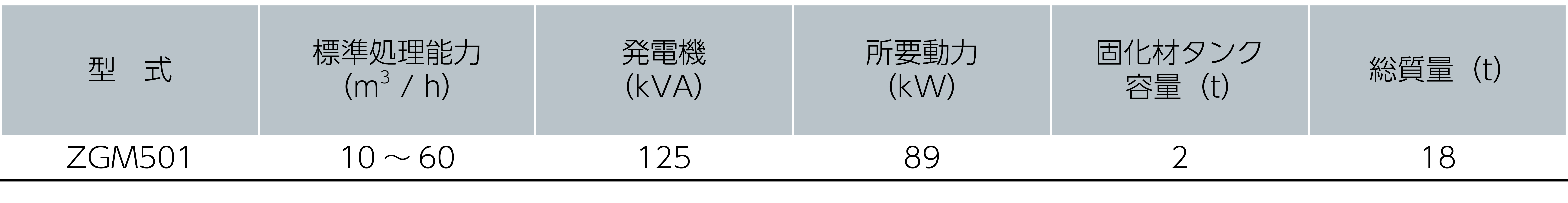 土壌・土質改良機 ZGM501 仕様表