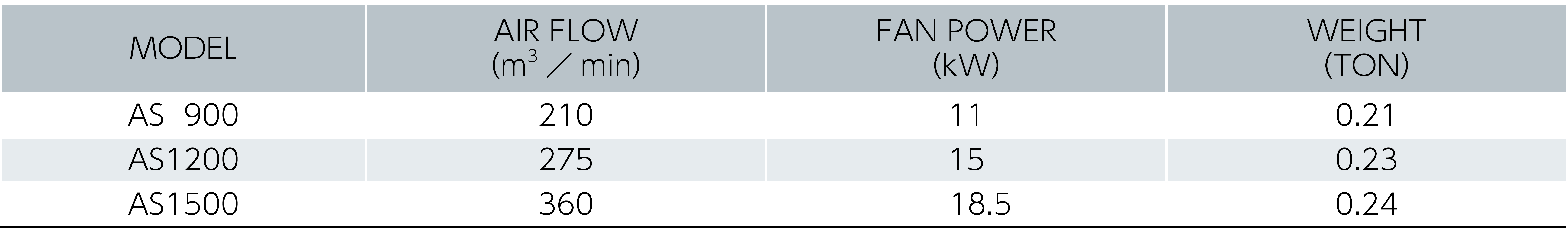 AS900/1200/1500 Таблица технических характеристик