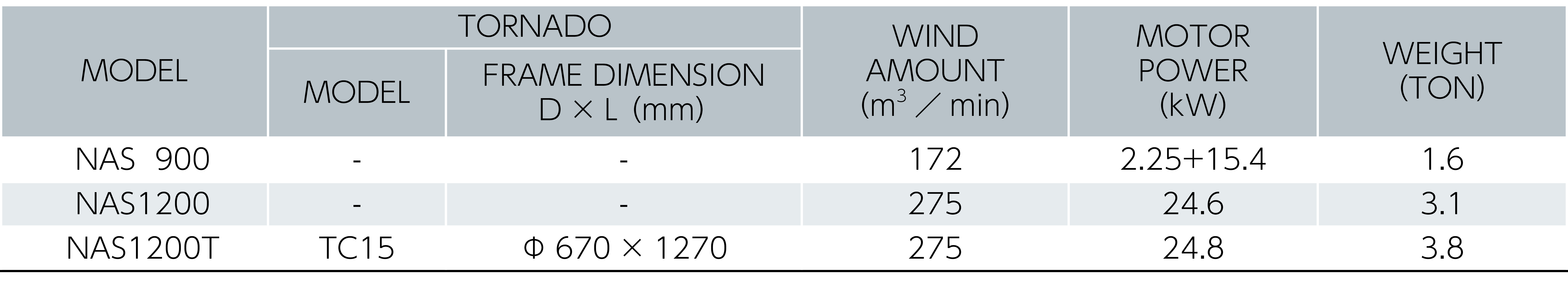 NAS900/1200/1200TТаблица технических характеристик