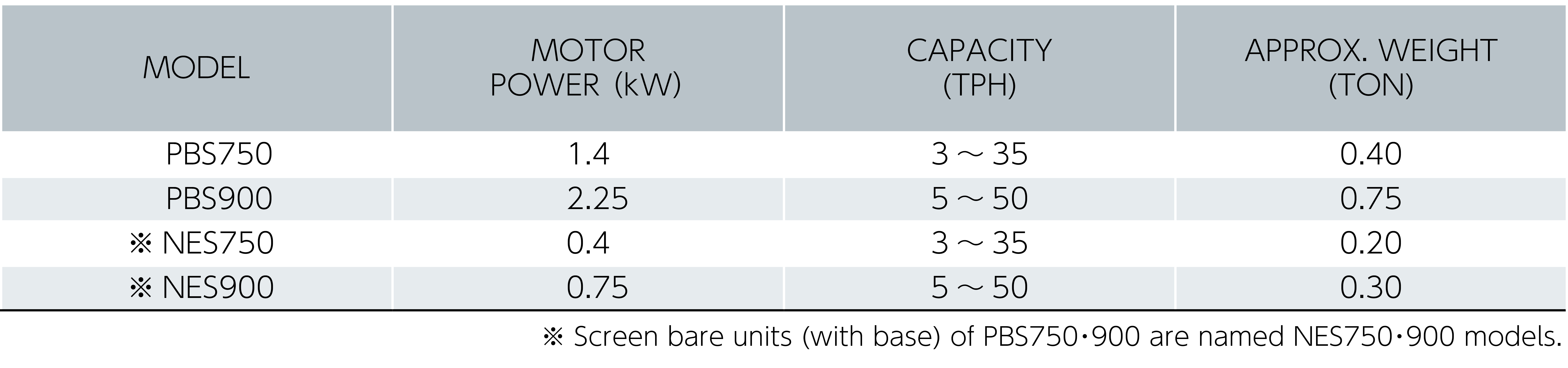 Small-sized feeding separation machine, Screen Kid, specification/processing capability sheet