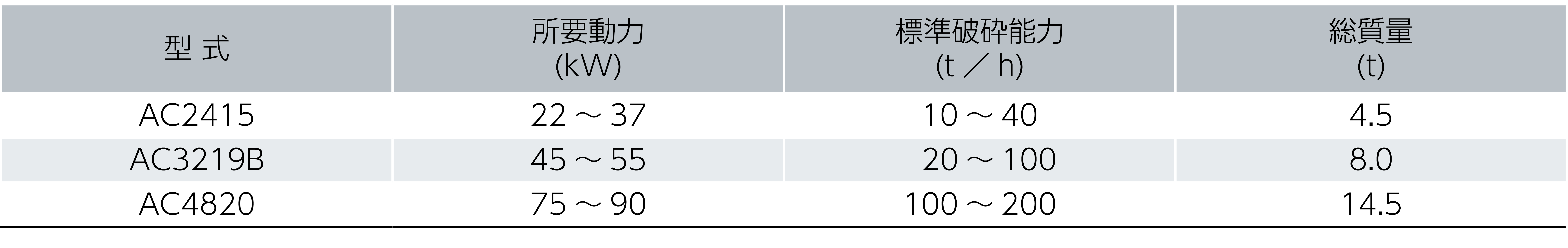 ジョークラッシャ仕様表